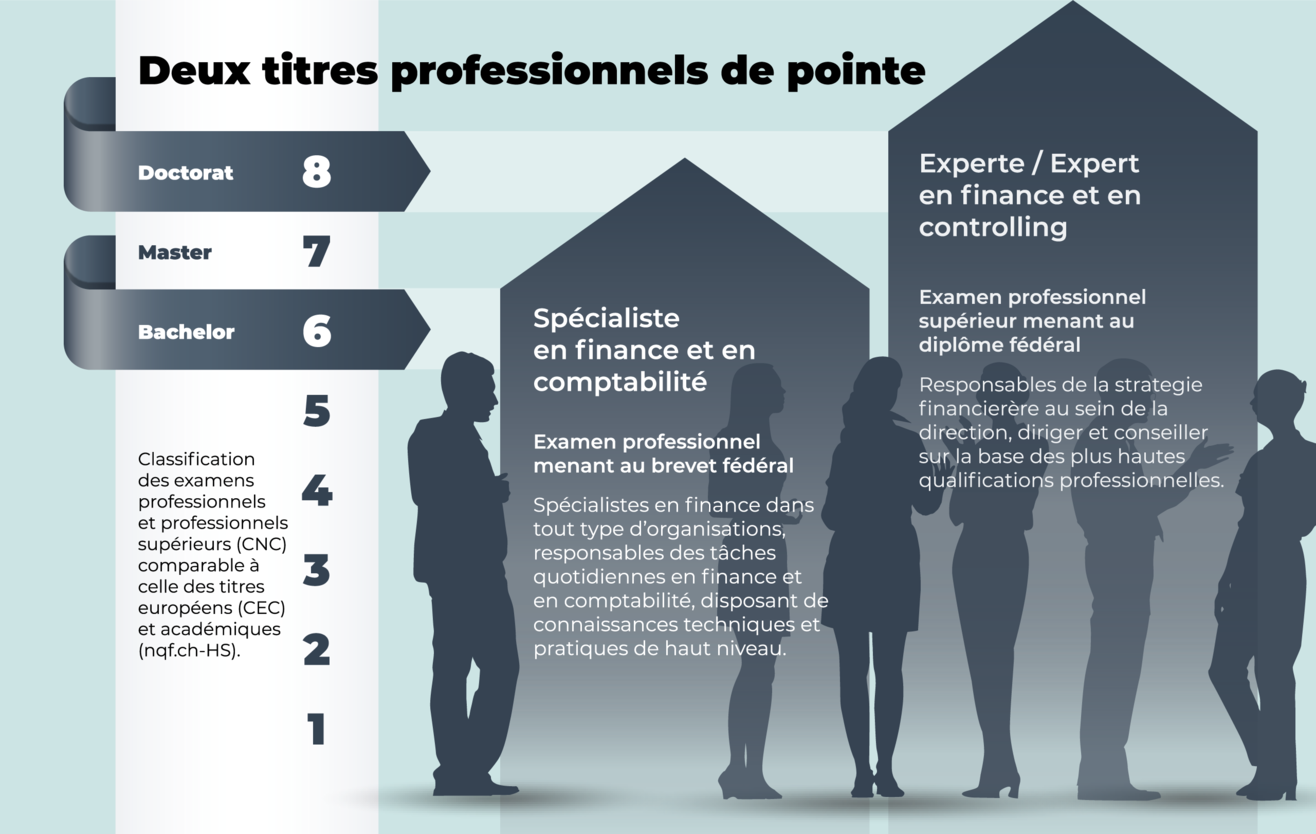 Infographie «Titre professionnel dans l’accounting»